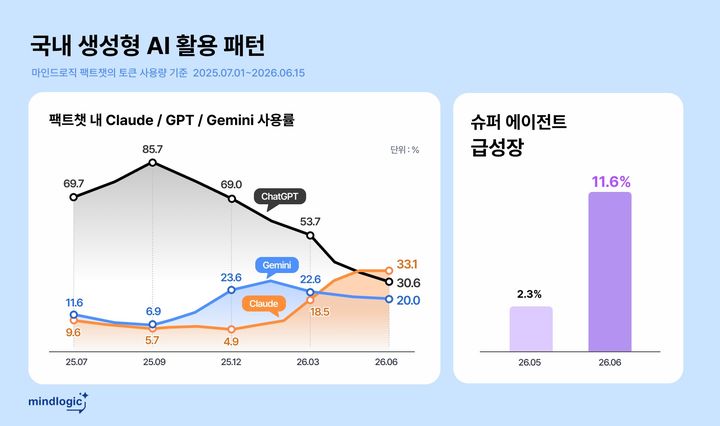 "이제 하나만 안 쓴다"…클로드, 국내서 GPT 첫 추월