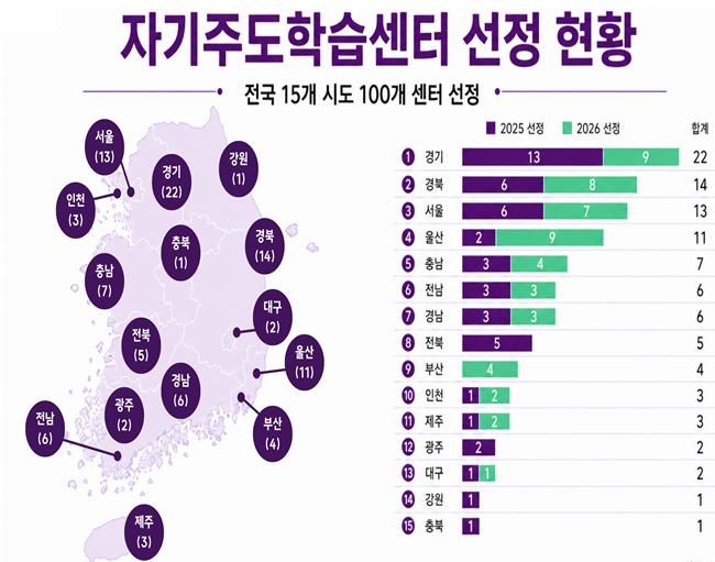 "사교육비 부담 덜자"…자기주도 학습센터 52곳 추가
