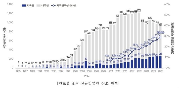 [세종=뉴시스]연도별 HIV 신규감염인 신고 현황. (사진=질병관리청 제공) 2026.06.29. photo@newsis.com *재판매 및 DB 금지