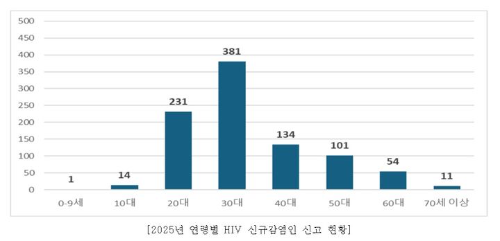 [세종=뉴시스]2025년 연령별 HIV 신규감염인 신고 현황. (사진=질병관리청 제공) 2026.06.29. photo@newsis.com *재판매 및 DB 금지