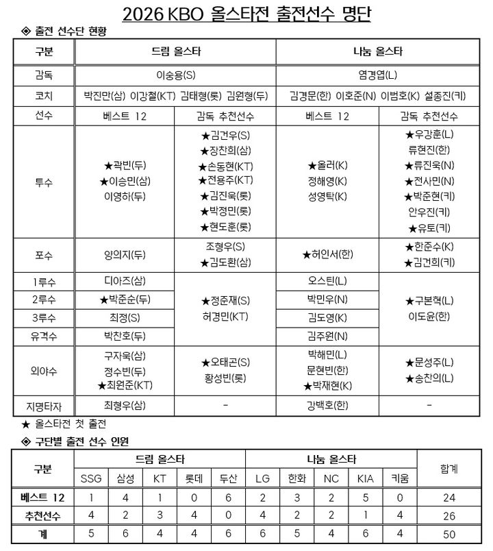 [서울=뉴시스] 2026 KBO 올스타전 출전 선수 명단. (사진 = KBO 제공) *재판매 및 DB 금지
