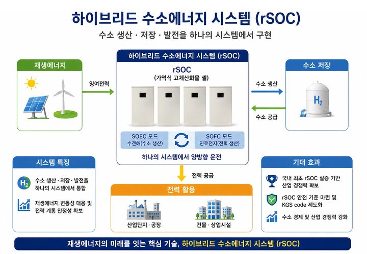 함안, '하이브리드 수소에너지 규제자유특구' 지정됐다 - 뉴스 썸네일 이미지