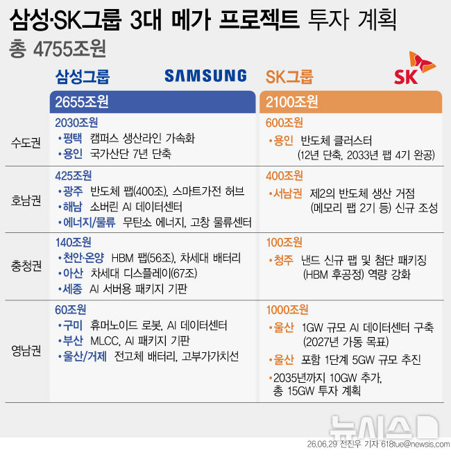 [서울=뉴시스] 삼성과 SK가 29일 이재명 대통령 주재 ‘대한민국 대도약 3대 메가프로젝트 국민보고회’에서 총 3755조원 규모의 반도체·인공지능(AI) 투자 계획을 발표했다. 삼성은 국내에 2655조원을 투자해 광주에 신규 반도체 클러스터를 조성하고, SK는 1100조원을 투입해 용인과 서남권 반도체 클러스터 및 AI 데이터센터를 구축한다. 양사는 반도체와 AI 인프라를 중심으로 국내 미래 산업 투자에 속도를 내기로 했다. (그래픽=전진우 기자) 618tue@newsis.com
