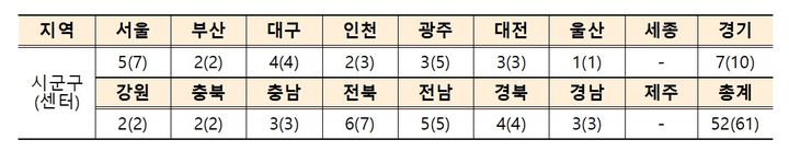 [세종=뉴시스]맞춤형 자활지원체계 개편 1차 시범사업에 전국 52개 기초자치단체, 61개 지역자활센터가 참여한다. (사진=보건복지부 제공) 2026.06.30. photo@newsis.com *재판매 및 DB 금지