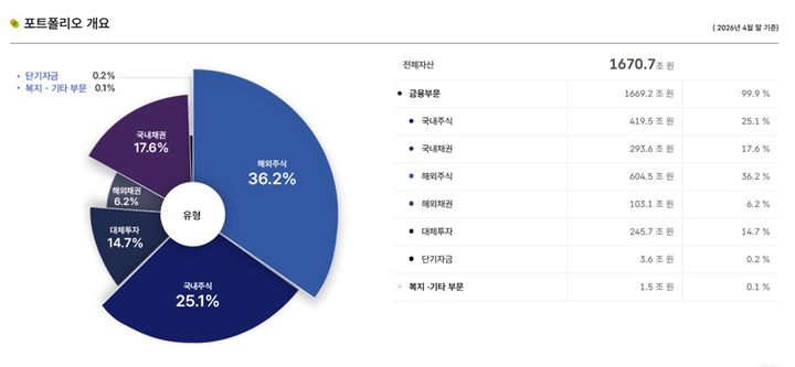 국민연금, 4월 국장서 100조 불렸다…올 들어 수익률 60% 달해