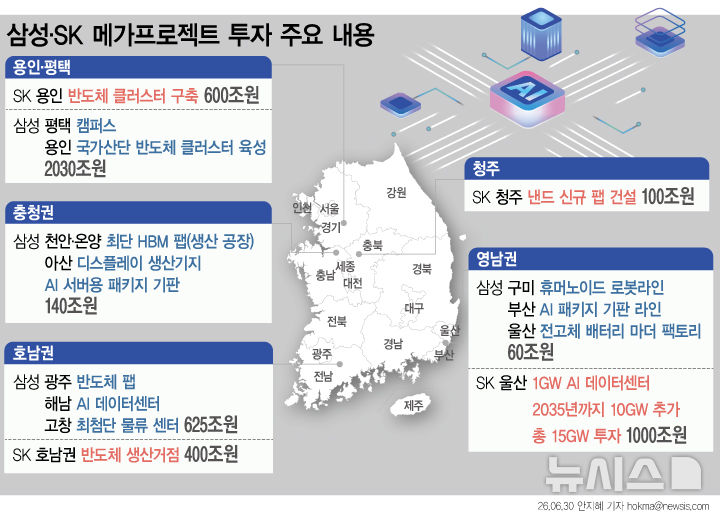 [서울=뉴시스] ‘반도체 투톱’ 삼성과 SK가 반도체와 인공지능(AI) 분야에 각각 2655조원과 1100조원을 투자 한다. 수도권 중심의 반도체 생산 체제를 호남까지 넓히고 전국에 초대형 AI 인프라를 구축해 글로벌 기술 패권 경쟁에 대응하겠다는 구상이다. 삼성은 반도체 팹 외에도 디스플레이, 차세대 배터리, 인공지능(AI) 서버용 패키지 기판 등 사업을 고도화하기 위한 추가 투자에 나선다. (그래픽=안지혜 기자) hokma@newsis.com