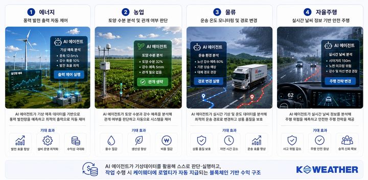 케이웨더 AI 에이전트용 기상데이터 마켓플레이스의 대표적 이용 예시. (사진=케이웨더) *재판매 및 DB 금지