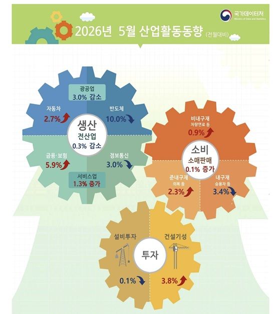 5월 산업생산 0.3%↓…반도체·의약품 10%·17% 감소(2보)