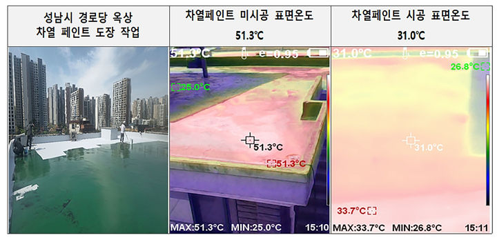 [성남=뉴시스] 차열 페인트 미시공 옥상(사진 가운데)과 시공 옥상(사진 오른쪽)의 표면온도 비교. 51.3도와 31도로 20.3도 차를 보이고 있다. (사진=성남시 제공) 2026.06.30. photo@newsis.com *재판매 및 DB 금지