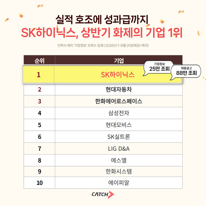 [서울=뉴시스] 진학사 캐치의 2026년 상반기 기업정보 열람 데이터 분석 결과 (사진=진학사 캐치 제공) 2026.06.30. photo@newsis.com *재판매 및 DB 금지