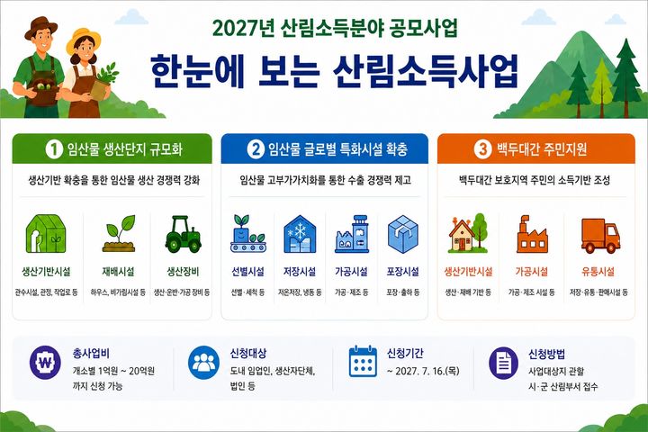 [안동=뉴시스] 2027년 산림소득분야 공모사업 포스터. (경북도 제공) 2026.06.30. photo@newsis.com *재판매 및 DB 금지