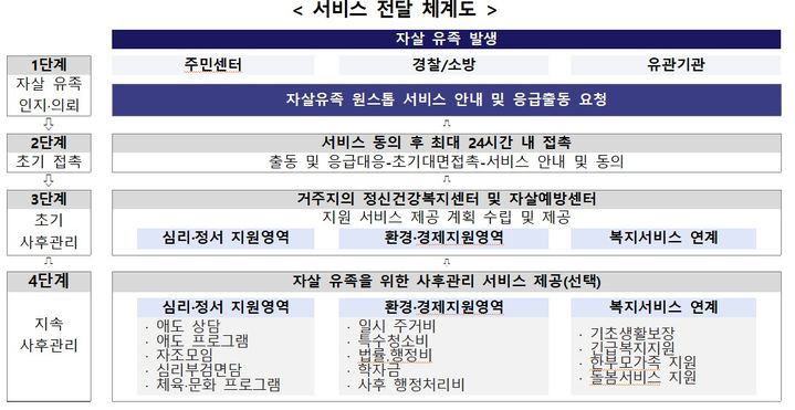 [세종=뉴시스]자살 유족 원스톱 서비스 지원사업. (사진=보건복지부 제공) 2026.06.30. photo@newsis.com *재판매 및 DB 금지