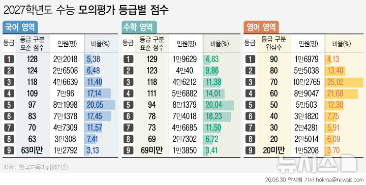 6월 모의평가도 '불영어'…1등급 '4.13%'