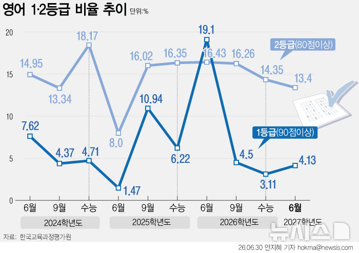 6월 모의평가도 '불영어'…1등급 '4.13%'