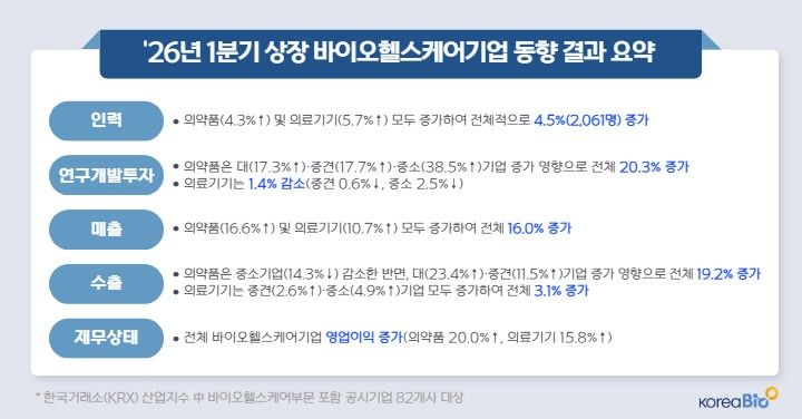 [서울=뉴시스] 2026년 1분기 상장 바이오헬스케어기업 동향조사 (사진=한국바이오협회 제공) 2026.06.30. photo@newsis.com *재판매 및 DB 금지