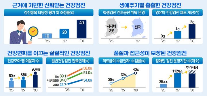 [세종=뉴시스]제4차 국가건강검진 종합계획 추진전략별 성과지표. (사진=보건복지부 제공) 2026.06.30. photo@newsis.com *재판매 및 DB 금지