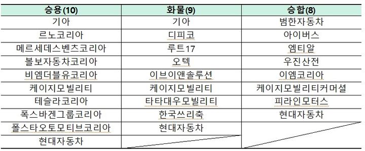 [세종=뉴시스]전기자동차 보급사업 수행자 선정 제작·수입사다.(사진= 기후부 제공) *재판매 및 DB 금지