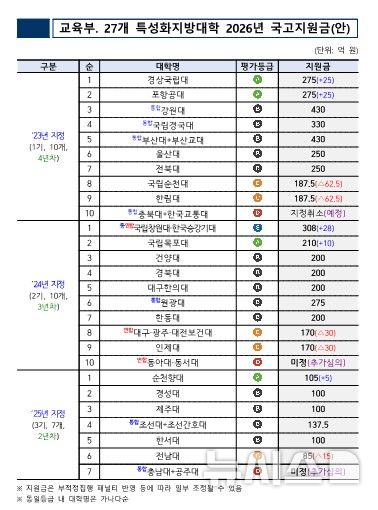 [창원=뉴시스]교육부, 27개 특성화지방대학 2026년 국고지원금(안)photo@newsis.com.(자료=교육부 제공) 2026.06.30. 
