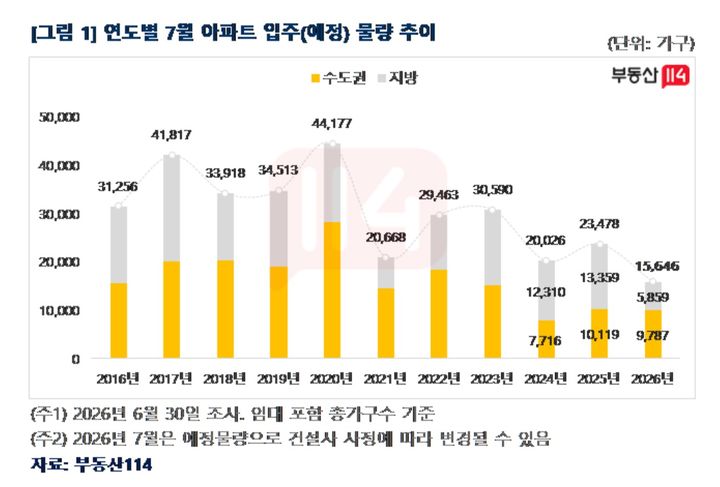 [서울=뉴시스]연도별 7월 아파트 입주 예정 물량 추이 (자료=부동산114 제공) 2026. 6. 30. *재판매 및 DB 금지
