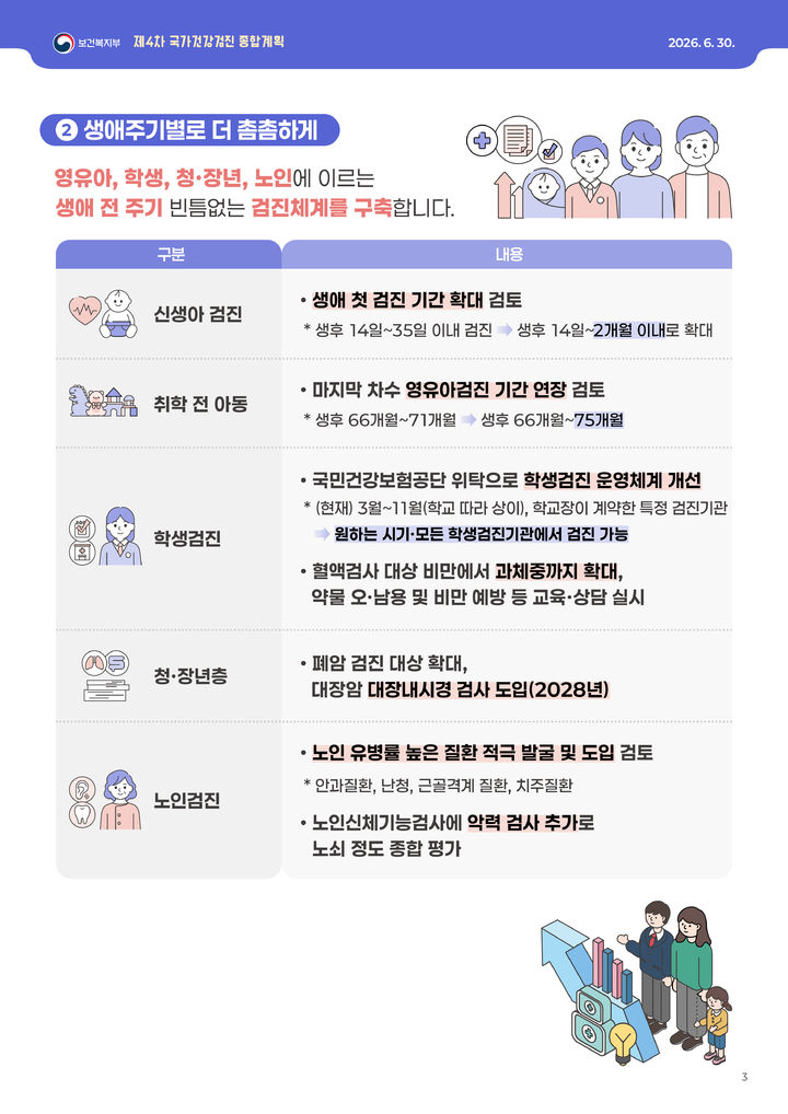 [세종=뉴시스]제4차 국가건강검진종합계획(2026~2030) 인포그래픽. (사진=보건복지부 제공) 2026.06.30. photo@newsis.com *재판매 및 DB 금지