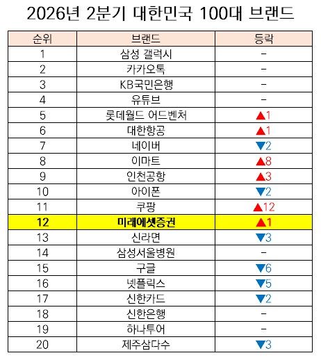 미래에셋증권, '대한민국 100대 브랜드' 12위…전분기比 한계단↑