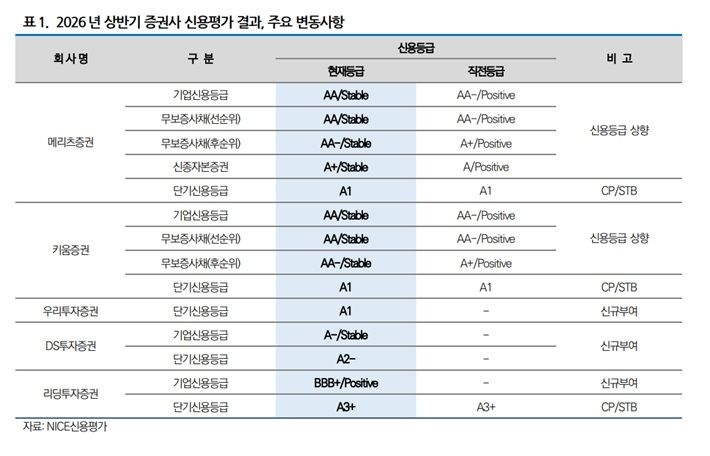 나신평, 메리츠·키움증권 신용등급 'AA'로 상향