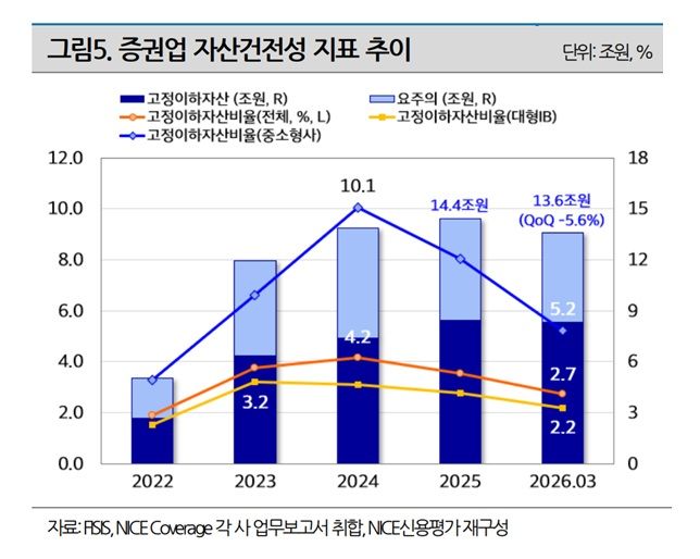 나신평, 메리츠·키움증권 신용등급 'AA'로 상향