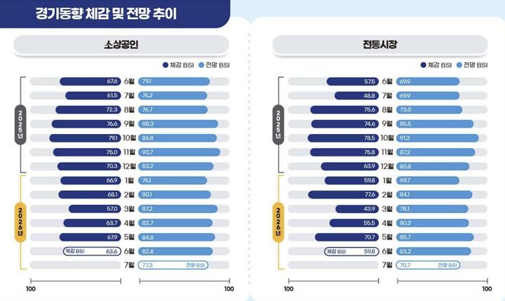 [서울=뉴시스] 2026년 6월 소상공인시장 경기동향(BSI) 조사 결과. (사진=소상공인시장진흥공단 제공) 2026.07.01. photo@newsis.com *재판매 및 DB 금지