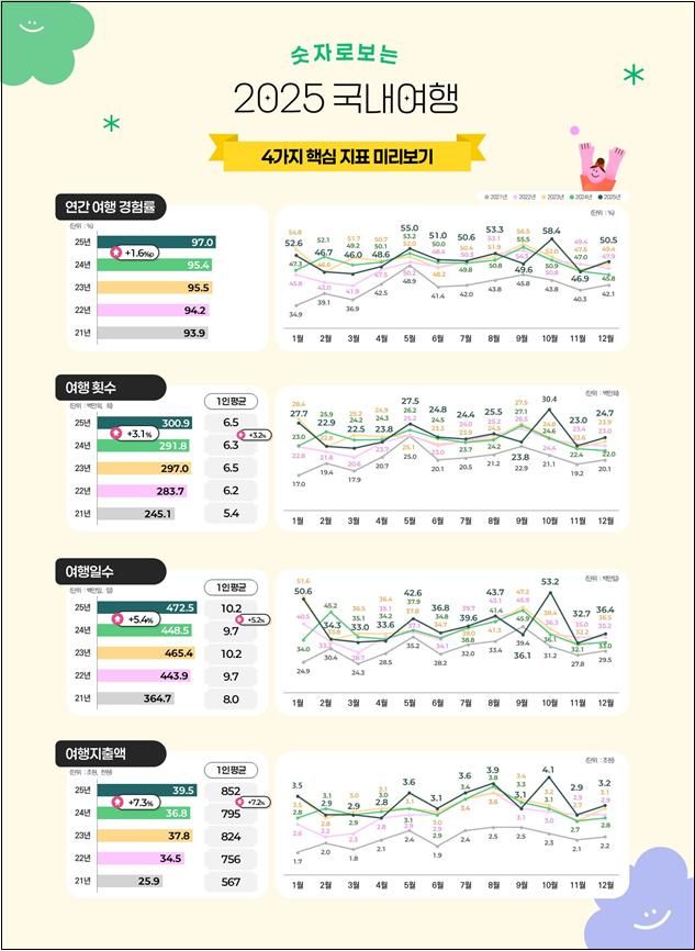 ‘2025년 국민여행조사’. (인포그래픽=문화체육관광부) *재판매 및 DB 금지