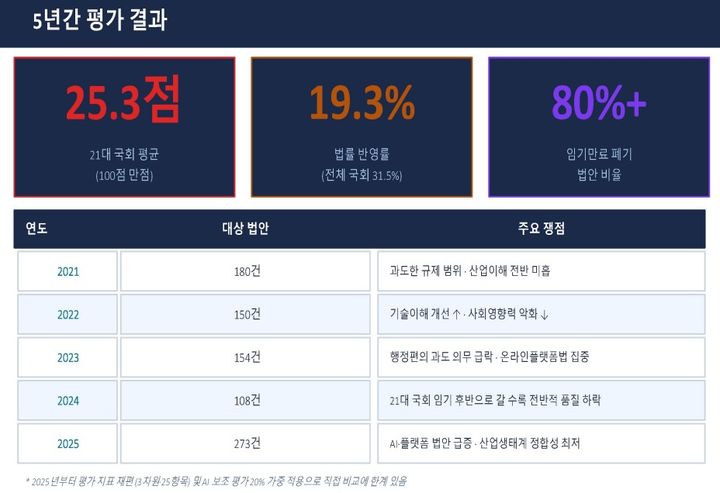 [서울=뉴시스] 한국인터넷기업협회는 30일 오후 국회입법조사처에서 '디지털 산업을 위한 입법 품질 혁신: 입법 진단과 제도 개선 과제'를 주제로 세미나를 열었다. 사진은 한국인터넷기업협회 산하 디지털경제연구소가 운영하는 디지털산업 입법평가위원회가 최근 5년간 디지털 산업 관련 법안의 평균 평가 점수. 2026.06.30. (사진=한국인터넷기업협회) *재판매 및 DB 금지