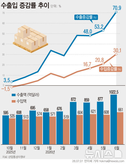[서울=뉴시스] 지난달 수출액이 1022억5000달러(158조4627억원)를 기록하며 월간 기준 사상 처음으로 1000억 달러를 넘었다. 수입은 661억 달러, 무역수지는 361억5000만 달러 흑자를 기록했다. 월간 기준 무역흑자도 사상 첫 300억 달러 돌파다. (그래픽=안지혜 기자) hokma@newsis.com