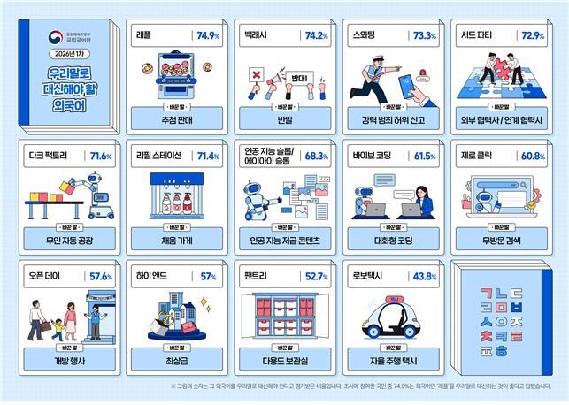[서울=뉴시스] 문화체육관광부과 국립국어원이 언론, 일상생활 등 사회에 사용되는 외래 용어 13개를 우리말로 다듬은 결과를 1일 발표했다. (사진=문화체육관광부 제공) 2026.07.01. photo@newsis.com *재판매 및 DB 금지