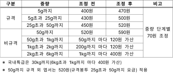 국내 통상우편요금 조정안. (사진=우본 제공) *재판매 및 DB 금지