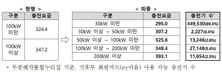 [세종=뉴시스]전기차 충전요금 개편안이다.(사진= 기후부 제공) *재판매 및 DB 금지