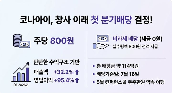 코나아이, 창사 첫 분기배당…주당 800원 비과세 환원