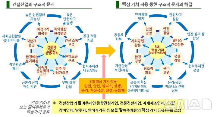 [서울=뉴시스] 8대 핵심가치 적용을 통한 건설산업의 구조적 문제 해결 가능성.