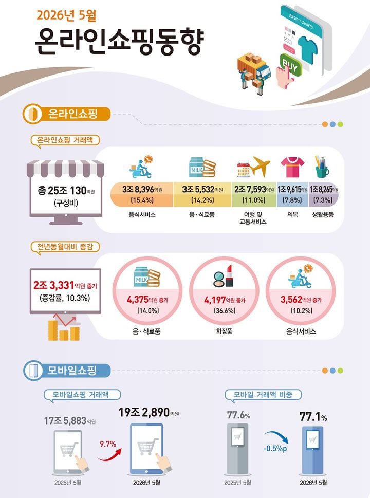 [세종=뉴시스] 올해 5월 온라인쇼핑 거래액이 25조원을 넘어서면서 전년 대비 자릿수 증가세를 기록했다. 1년 전보다 여행·교통서비스는 감소했지만 음식료품과 화장품, 음식서비스가 증가세를 견인했다. (자료 = 국가데이터처 제공) 2026.07.01. *재판매 및 DB 금지