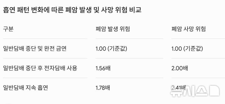 [서울=뉴시스] 흡연 패턴 변화에 따른 폐암 발생 및 사망 위험 비교 그래프. 연초 사용 중단 후 전자담배 사용한 사람은 폐암 발생·사망 위험이 완전 금연자보다 유의하게 높다. (사진= 분당서울대병원 제공)