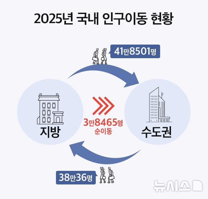 [서울=뉴시스] 2025년 국내 인구이동 현황. 