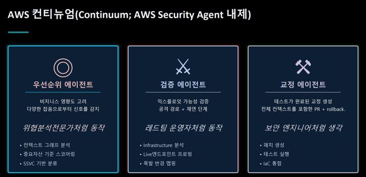 [서울=뉴시스] 아마존웹서비스(AWS)는 1일 오전 서울 강남구 AWS코리아 오피스에서 'AWS 시큐리티 101 기자간담회'를 열었다. 사진은 인공지능(AI) 기반 클라우드 보안 플랫폼 'AWS 컨티뉴엄' 소개 장표. 2026.07.01. (사진=AWS 제공) *재판매 및 DB 금지