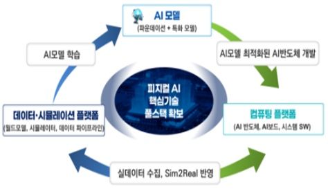 [서울=뉴시스] 피지컬 AI 풀스택 체계. (사진=과기정통부 제공) *재판매 및 DB 금지