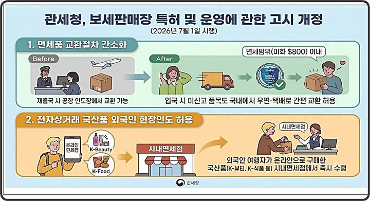 [대전=뉴시스] 관세청이 보세판매장 특허 및 운영에 관한 고시를 개정해 면세범위 이내 물품은 입국할 때 휴대품 신고 없이 국내에서 우편·택배로 교환 가능토록 했으며 온라인으로 구매한 국산품에 대해 외국인 현장인도를 허용했다.(사진=관세청 제공) *재판매 및 DB 금지