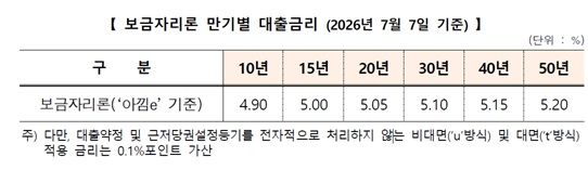 7월 보금자리론 금리. (자료=한국주택금융공사 제공) photo@newsis.com *재판매 및 DB 금지