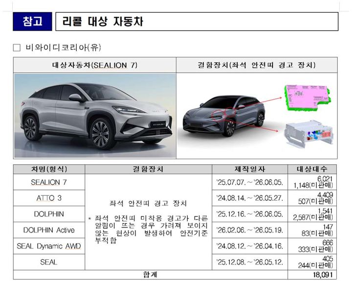 [서울=뉴시스] BYD코리아의 SEALION 7 등 6개 차종 1만8091대가 좌석 안전띠 미착용 경고가 다른 알림에 가려 표시되지 않는 문제가 확인돼 안전기준에 부적합한 것으로 나타났다. 이에 지난 6월 19일부터 시정조치가 진행되고 있다. 사진은 BYD SEALION 7. 2026.07.01 (사진=국토교통부 제공) photo@newsis.com *재판매 및 DB 금지