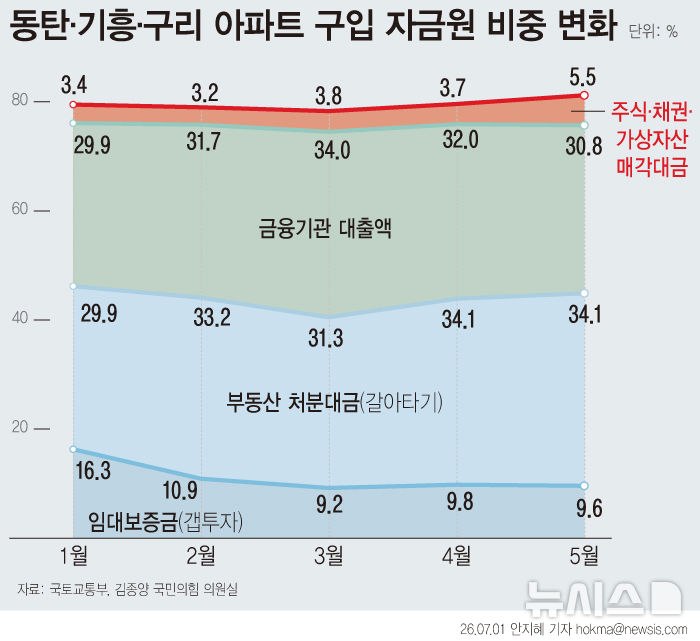 올해 신규 규제 3구역, '갭투자' 아닌 '실수요' 쏠렸다
