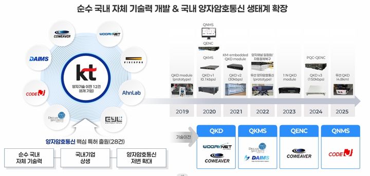 KT는 양자암호통신 생태계를 확장해나가고 있다. (사진=KT 제공) *재판매 및 DB 금지
