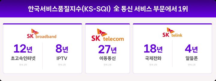 [서울=뉴시스]SK텔레콤이 한국표준협회가 주관한 ‘2026 한국서비스품질지수(KS-SQI)’ 조사에서 이동통신 부문 1위에 선정됐다, (사진=SKT 제공) *재판매 및 DB 금지