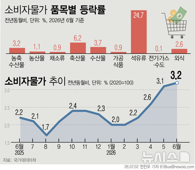 [서울=뉴시스] 2일 국가데이터처에 따르면 지난달 소비자물가지수는 119.99로 전년 동월 대비 3.2% 상승하며 두 달째 3%대 상승률을 이어갔다. 중동전쟁 여파로 석유류 가격이 24.7% 급등했고, 축산물과 수산물 가격도 고공행진을 지속했다. (그래픽=전진우 기자) 618tue@newsis.com