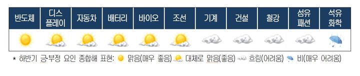 [서울=뉴시스] 2일 대한상공회의소(대한상의)가 발표한 '2026년 하반기 산업기상도' 조사에 따르면 반도체는 '맑음', 디스플레이·자동차·배터리·바이오·조선은 '대체로 맑음'으로 예보됐다. 반면 기계·건설·철강·섬유패션은 '흐림', 석유화학은 가장 어두운 '비'로 전망됐다. (자료=대한상의 제공). 2026.07.02. photo@newsis.com *재판매 및 DB 금지