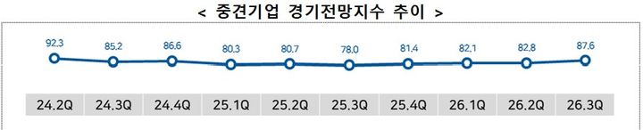 [서울-뉴시스] 2026년 3분기 중견기업 경기전망조사. (사진=한국중견기업연합회 제공) 2026.07.02. photo@newsis.com *재판매 및 DB 금지